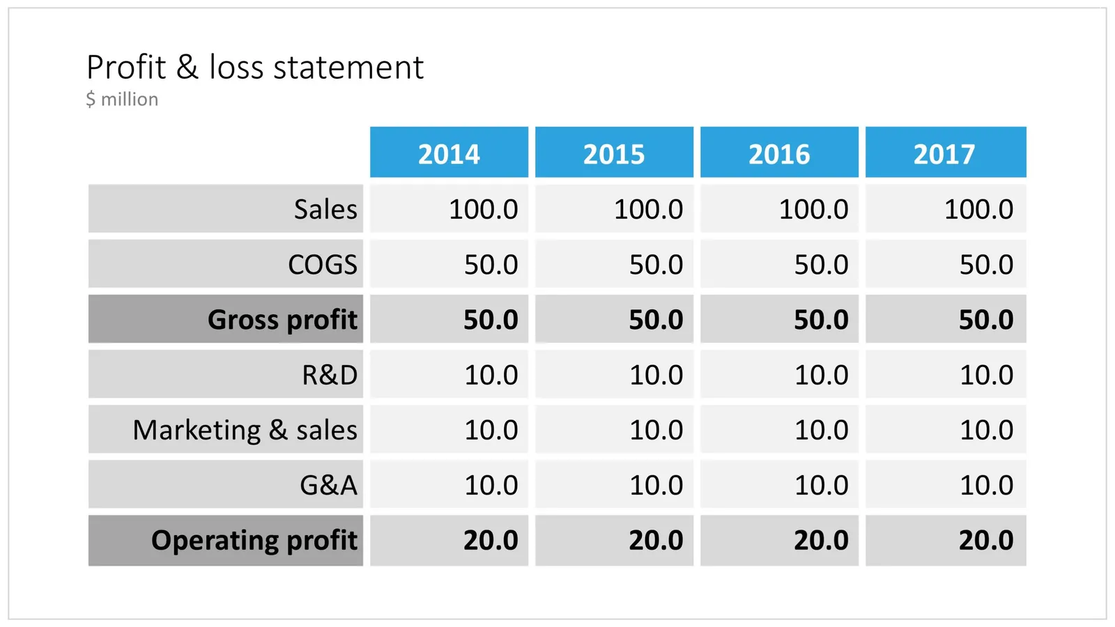 A PowerPoint table to present a P&L