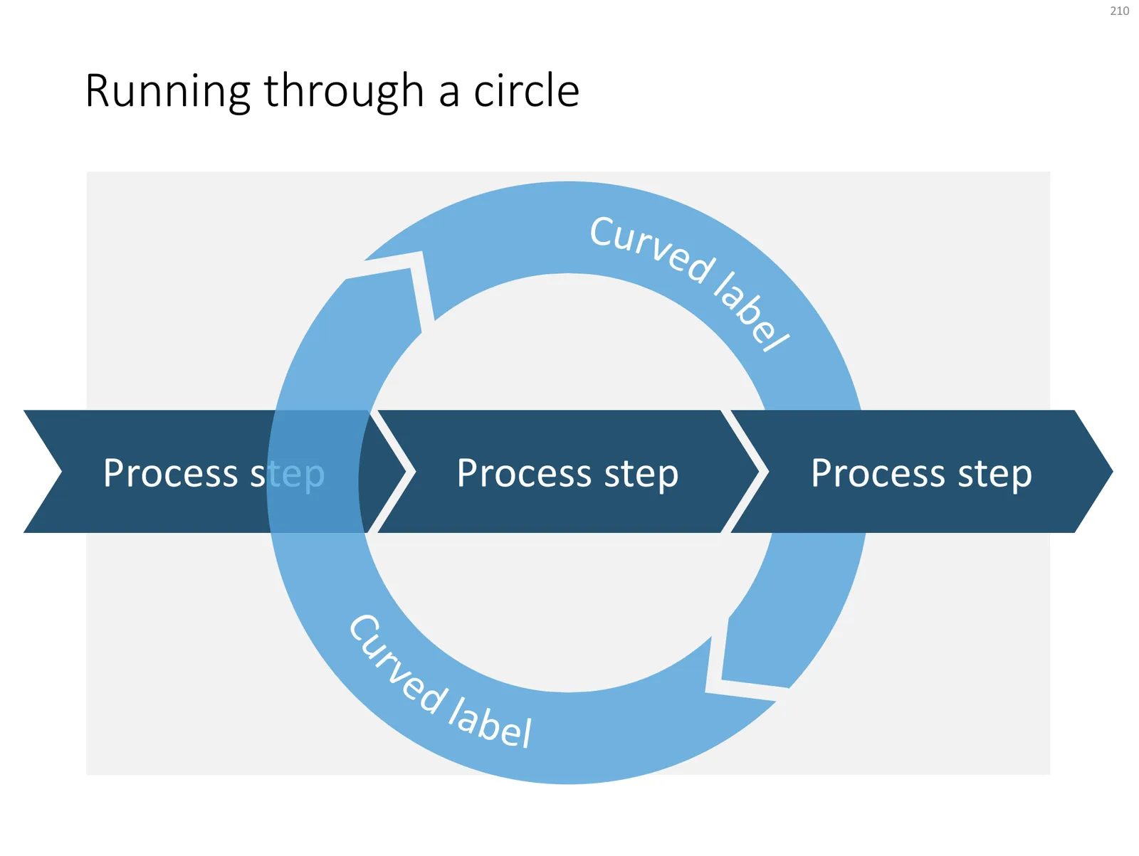 A regular process, with a circular process around it