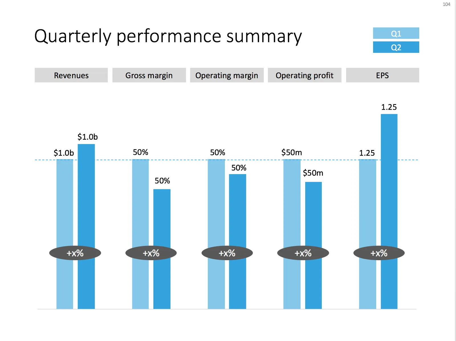  A chart with an overview of the main financial indicators of the last quarter 