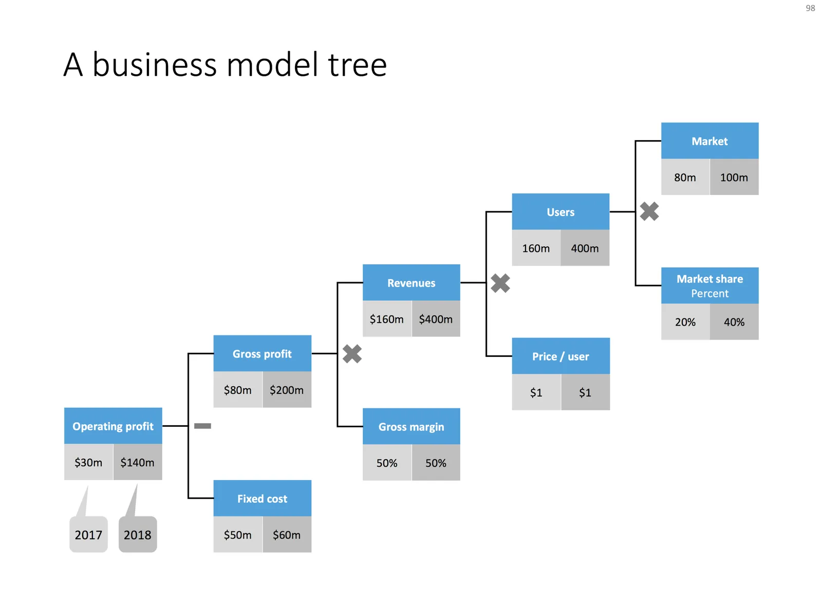 Business model tree