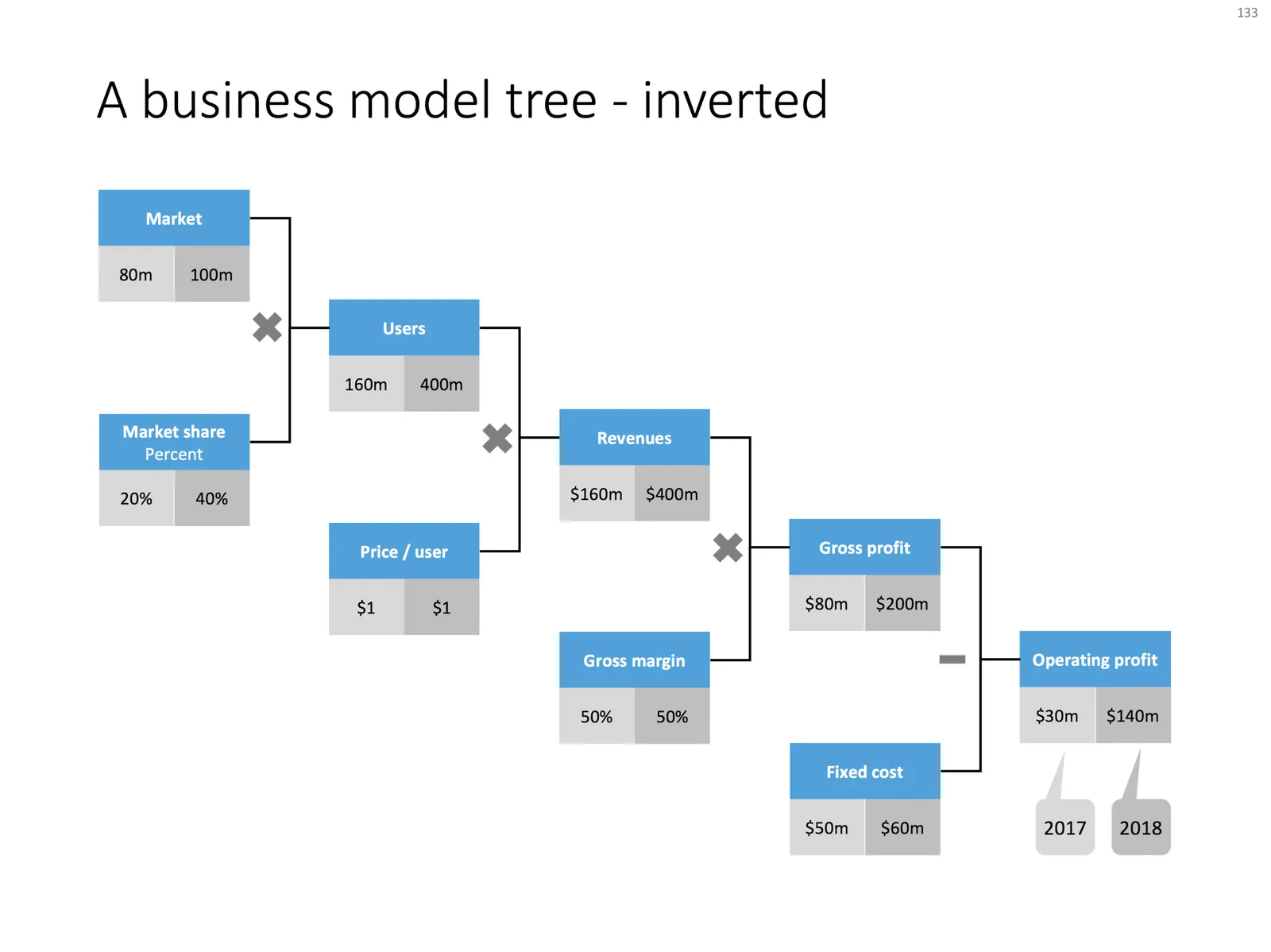 A business model tree - inverted