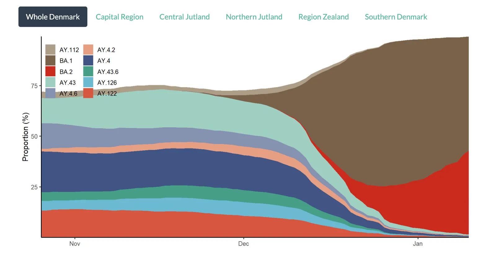 Source: https://www.covid19genomics.dk/statistics